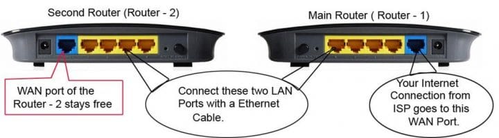 Increase The Range Of Wireless Router With Second Router