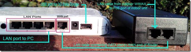 Share Wimax Internet Connection Through Router